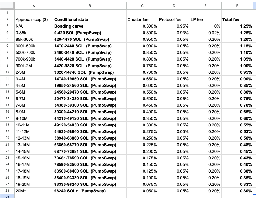Fee Tiers